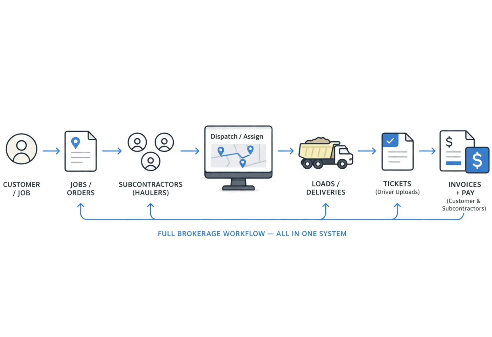 Dump Truck Brokerage Software