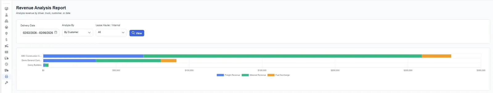 Revenue Analysis by Customer
