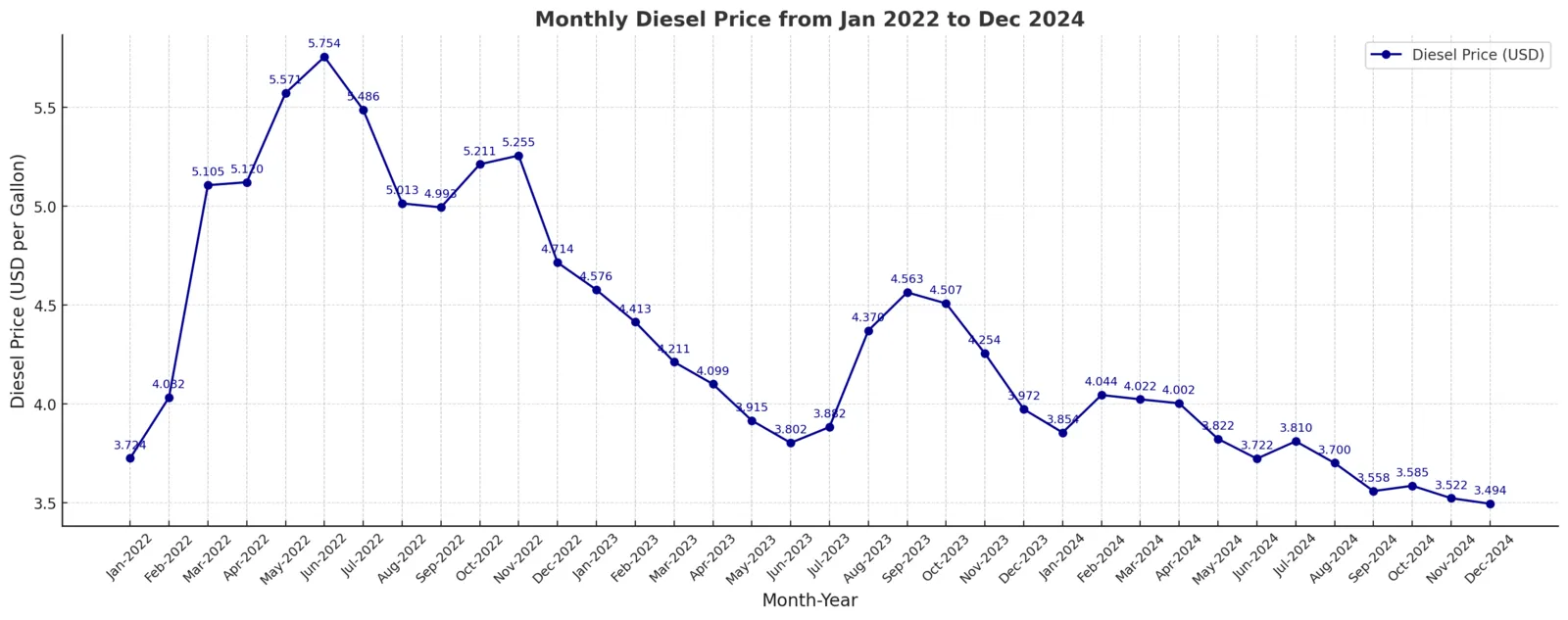 2022 to 2024 monthly diesel price